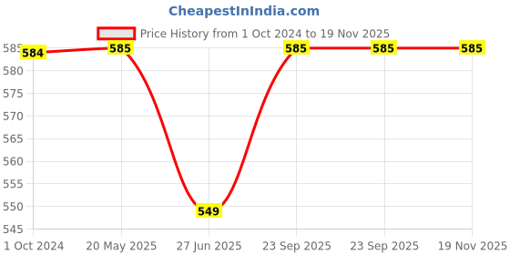 tatacliq.com Span White Printed Straight Kurta span Price History Graph from 1 Oct 2024 to 19 Nov 2025