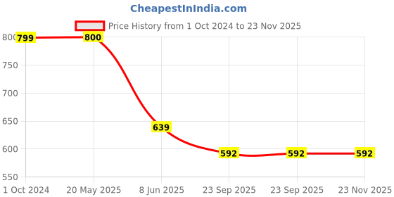 tatacliq.com Span Wine Printed Straight Kurta span Price History Graph from 1 Oct 2024 to 23 Nov 2025