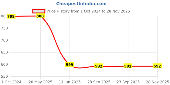 tatacliq.com Span Wine Printed Straight Kurta span Price History Graph from 1 Oct 2024 to 28 Nov 2025