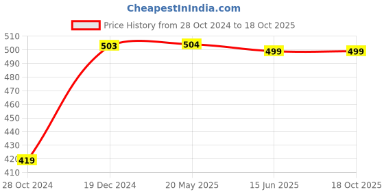 tatacliq.com Span Yellow Cotton Embellished Straight Kurta span Price History Graph from 28 Oct 2024 to 17 Oct 2025