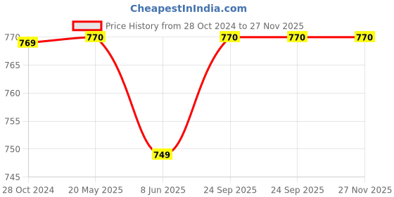 tatacliq.com Span Yellow Cotton Floral Print A Line Kurta span Price History Graph from 28 Oct 2024 to 26 Nov 2025