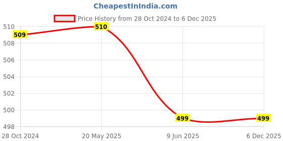 tatacliq.com Span Yellow Cotton Printed A Line Kurta span Price History Graph from 28 Oct 2024 to 6 Dec 2025