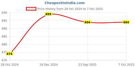 tatacliq.com Span Yellow Cotton Printed A Line Kurta span Price History Graph from 28 Oct 2024 to 6 Oct 2025
