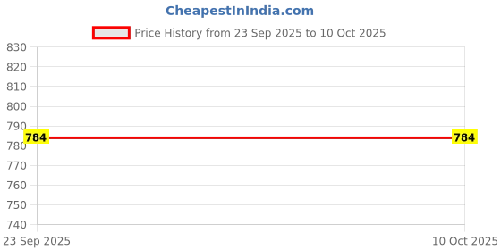 tatacliq.com Span Yellow Printed A Line Kurta span Price History Graph from 23 Sep 2025 to 9 Oct 2025