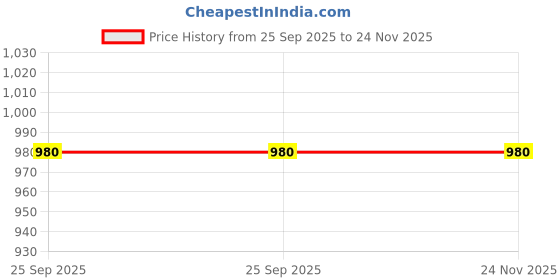 tatacliq.com Span Yellow Printed A Line Kurta span Price History Graph from 25 Sep 2025 to 23 Nov 2025