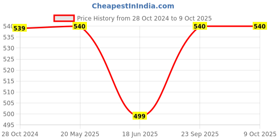 tatacliq.com Span Yellow Printed Straight Kurta span Price History Graph from 28 Oct 2024 to 9 Oct 2025