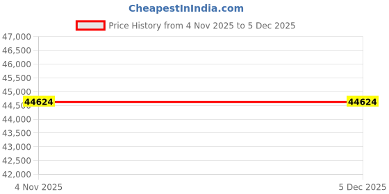 tatacliq.com Sparkles 14k (585) Rose Gold Lab Grown Diamond 0.07 CT Celeste Petal Promise Ring sparkles Price History Graph from 4 Nov 2025 to 5 Dec 2025