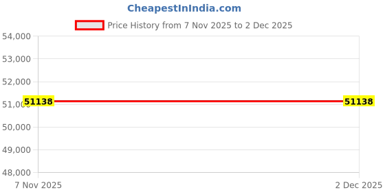 tatacliq.com Sparkles 14k (585) Rose Gold Lab Grown Diamond 0.12 CT Diamond Kite Cluster Promise Ring sparkles Price History Graph from 7 Nov 2025 to 1 Dec 2025