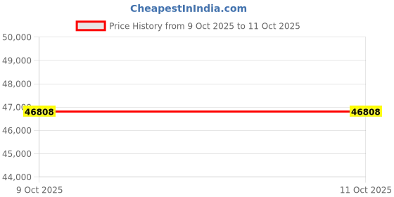 tatacliq.com Sparkles 14k (585) Rose Gold Lab Grown Diamond 0.18 CT Infinity Promise Ring sparkles Price History Graph from 9 Oct 2025 to 10 Oct 2025