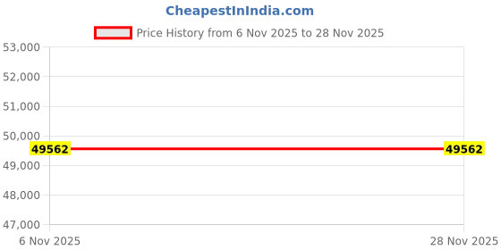 tatacliq.com Sparkles 14k (585) Rose Gold Lab Grown Diamond 0.18 CT Infinity Promise Ring sparkles Price History Graph from 6 Nov 2025 to 27 Nov 2025