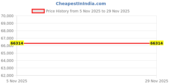 tatacliq.com Sparkles 14k (585) Rose Gold Lab Grown Diamond 0.44 CT Round Shape Grace Solitaire Ring sparkles Price History Graph from 5 Nov 2025 to 29 Nov 2025