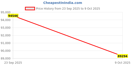 tatacliq.com Sparkles 14k (585) Rose Gold Lab Grown Diamond 0.6 CT Round Shape Circle Halo Ring sparkles Price History Graph from 23 Sep 2025 to 9 Oct 2025