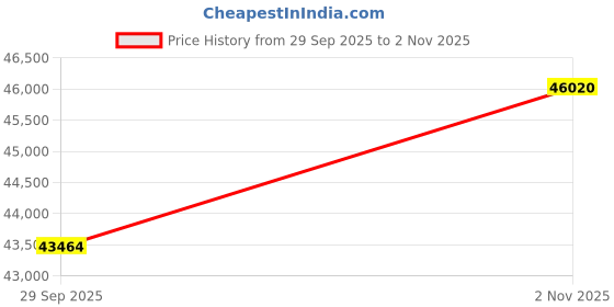 tatacliq.com Sparkles 14k (585) Rose Gold Lab Grown Diamond 0.64 CT Pear Shape Halo Ring sparkles Price History Graph from 29 Sep 2025 to 2 Nov 2025