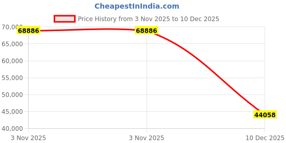tatacliq.com Sparkles 14k (585) Rose Gold Lab Grown Diamond 0.68 CT Emerald Cut Engagement Ring sparkles Price History Graph from 3 Nov 2025 to 10 Dec 2025