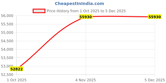 tatacliq.com Sparkles 14k (585) Rose Gold Lab Grown Diamond 0.71 CT Sovereign Petal Promise Ring sparkles Price History Graph from 1 Oct 2025 to 4 Dec 2025