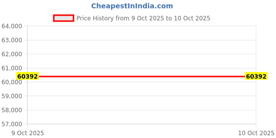tatacliq.com Sparkles 14k (585) Rose Gold Lab Grown Diamond 0.88 CT Nova Trinity Promise Ring sparkles Price History Graph from 9 Oct 2025 to 10 Oct 2025