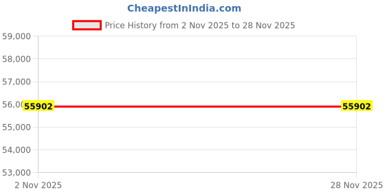 tatacliq.com Sparkles 14k (585) Rose Gold Lab Grown Diamond 0.92 CT Triastra Promise Ring sparkles Price History Graph from 2 Nov 2025 to 27 Nov 2025
