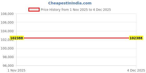 tatacliq.com Sparkles 14k (585) Rose Gold Lab Grown Diamond 1.25 CT Solara Crown Promise Ring sparkles Price History Graph from 1 Nov 2025 to 4 Dec 2025