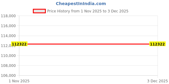 tatacliq.com Sparkles 14k (585) Rose Gold Lab Grown Diamond 1.38 CT Cushion Shape Solitaire Diamond Ring sparkles Price History Graph from 1 Nov 2025 to 3 Dec 2025