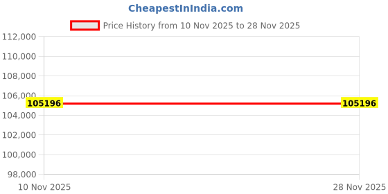tatacliq.com Sparkles 14k (585) Rose Gold Lab Grown Diamond 1.39 CT Celeste Oval Promise Ring sparkles Price History Graph from 10 Nov 2025 to 27 Nov 2025