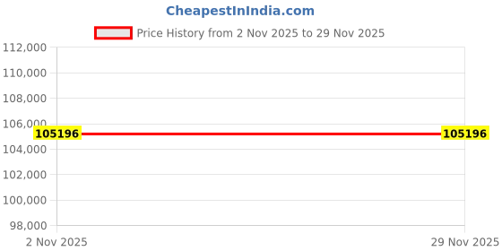 tatacliq.com Sparkles 14k (585) Rose Gold Lab Grown Diamond 1.39 CT Celeste Oval Promise Ring sparkles Price History Graph from 2 Nov 2025 to 29 Nov 2025