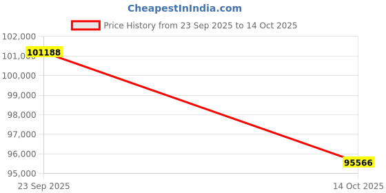 tatacliq.com Sparkles 14k (585) Rose Gold Lab Grown Diamond 1.89 CT Aurora Oval Promise Ring sparkles Price History Graph from 23 Sep 2025 to 14 Oct 2025