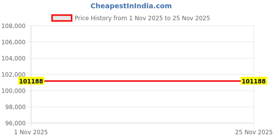 tatacliq.com Sparkles 14k (585) Rose Gold Lab Grown Diamond 1.89 CT Aurora Oval Promise Ring sparkles Price History Graph from 1 Nov 2025 to 25 Nov 2025
