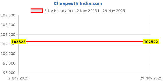 tatacliq.com Sparkles 14k (585) Rose Gold Lab Grown Diamond 1.94 CT Round Shape Celestia Trio Pendant Necklace sparkles Price History Graph from 2 Nov 2025 to 29 Nov 2025