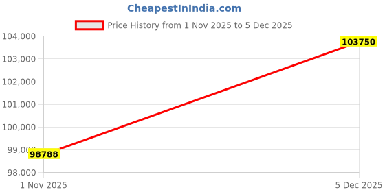 tatacliq.com Sparkles 14k (585) Rose Gold Lab Grown Diamond 1.98 CT Diamond Earrings sparkles Price History Graph from 1 Nov 2025 to 5 Dec 2025