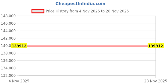tatacliq.com Sparkles 14k (585) Rose Gold Lab Grown Diamond 2.16 CT Eternal Ovals Promise Ring sparkles Price History Graph from 4 Nov 2025 to 28 Nov 2025