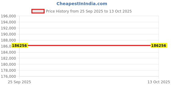 tatacliq.com Sparkles 14k (585) Rose Gold Lab Grown Diamond 2.19 CT Oval Shape Swirl Ring sparkles Price History Graph from 25 Sep 2025 to 12 Oct 2025