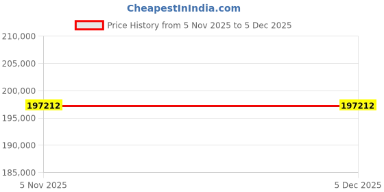 tatacliq.com Sparkles 14k (585) Rose Gold Lab Grown Diamond 2.19 CT Oval Shape Swirl Ring sparkles Price History Graph from 5 Nov 2025 to 4 Dec 2025