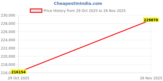 tatacliq.com Sparkles 14K (585) Rose Gold Lab Grown Diamond 2.25 Ct Emerald Cut Diamond Engagement Ring sparkles Price History Graph from 29 Oct 2025 to 26 Nov 2025