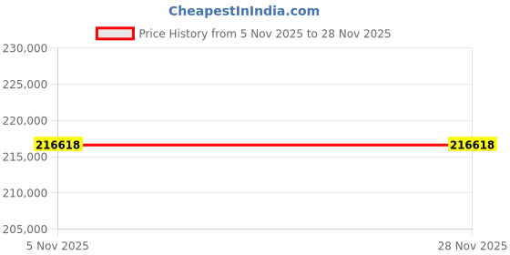 tatacliq.com Sparkles 14k (585) Rose Gold Lab Grown Diamond 3.39 CT Classic Oval Shape Halo Ring sparkles Price History Graph from 5 Nov 2025 to 27 Nov 2025