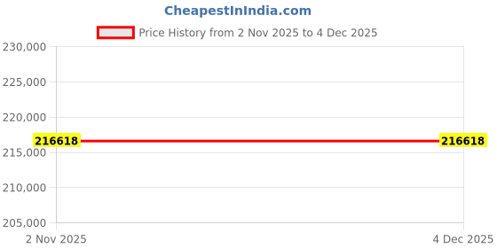 tatacliq.com Sparkles 14k (585) Rose Gold Lab Grown Diamond 3.39 CT Classic Oval Shape Halo Ring sparkles Price History Graph from 2 Nov 2025 to 3 Dec 2025