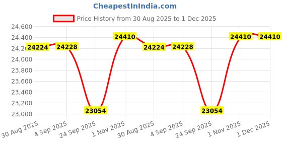 tatacliq.com Sparkles 14k (585) Rose Gold Lab Grown Diamond Earrings sparkles Price History Graph from 30 Aug 2025 to 1 Dec 2025