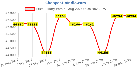 tatacliq.com Sparkles 14k (585) Rose Gold Lab Grown Diamond Earrings sparkles Price History Graph from 30 Aug 2025 to 30 Nov 2025