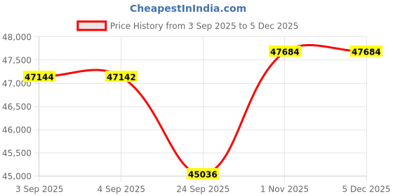 tatacliq.com Sparkles 14k (585) Rose Gold Lab Grown Diamond Earrings sparkles Price History Graph from 3 Sep 2025 to 4 Dec 2025