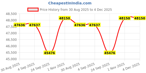 tatacliq.com Sparkles 14k (585) Rose Gold Lab Grown Diamond Earrings sparkles Price History Graph from 30 Aug 2025 to 3 Dec 2025
