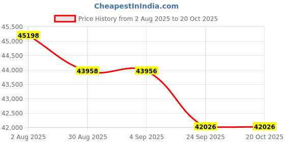 tatacliq.com Sparkles 14k (585) Rose Gold Lab Grown Diamond Earrings sparkles Price History Graph from 2 Aug 2025 to 18 Oct 2025
