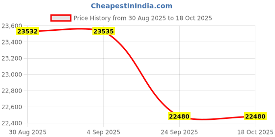 tatacliq.com Sparkles 14k (585) Rose Gold Lab Grown Diamond Earrings sparkles Price History Graph from 30 Aug 2025 to 17 Oct 2025