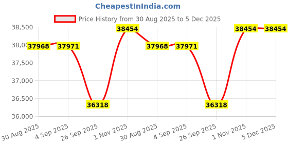 tatacliq.com Sparkles 14k (585) Rose Gold Lab Grown Diamond Earrings sparkles Price History Graph from 30 Aug 2025 to 5 Dec 2025