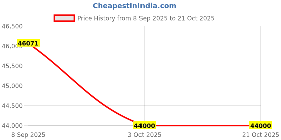 tatacliq.com Sparkles 14k (585) Rose Gold Lab Grown Diamond Earrings sparkles Price History Graph from 8 Sep 2025 to 20 Oct 2025
