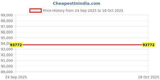 tatacliq.com Sparkles 14k (585) Rose Gold Lab Grown Diamond Fashion Bracelet sparkles Price History Graph from 24 Sep 2025 to 18 Oct 2025