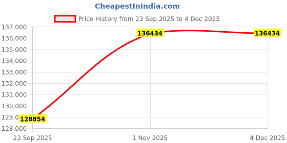 tatacliq.com Sparkles 14k (585) Rose Gold Lab Grown Diamond Necklace sparkles Price History Graph from 23 Sep 2025 to 4 Dec 2025