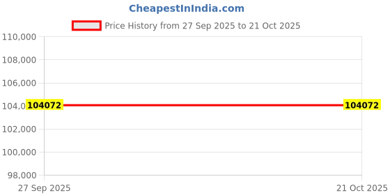 tatacliq.com Sparkles 14k (585) Rose Gold Lab Grown Diamond Necklace sparkles Price History Graph from 27 Sep 2025 to 20 Oct 2025
