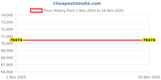 tatacliq.com Sparkles 14k (585) Rose Gold Lab Grown Diamond Pendant sparkles Price History Graph from 1 Nov 2025 to 24 Nov 2025