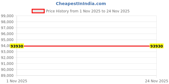 tatacliq.com Sparkles 14k (585) Rose Gold Lab Grown Diamond Pendant sparkles Price History Graph from 1 Nov 2025 to 23 Nov 2025