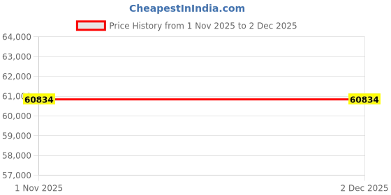 tatacliq.com Sparkles 14k (585) Rose Gold Lab Grown Diamond Pendant sparkles Price History Graph from 1 Nov 2025 to 2 Dec 2025