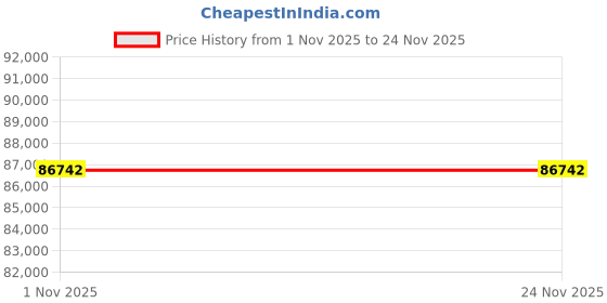 tatacliq.com Sparkles 14k (585) Rose Gold Lab Grown Diamond Pendant sparkles Price History Graph from 1 Nov 2025 to 23 Nov 2025